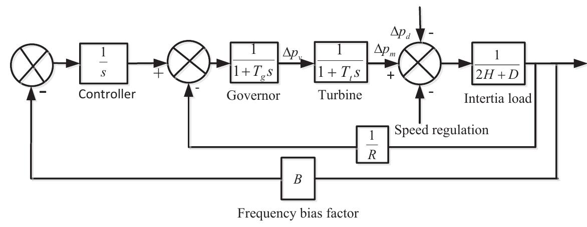 Fig. 2. Block diagram of load frequency control for single area system  The block diagram of the system can be presented using Eqn. 2.1 to Eqn. 2.4 and is shown in Fig. 2.  2.2 Modeling of two-area system  A two-area system is represented by an equivalent generating unit interconnected by a lossless tie line with reactance of Xzie in Fig. 3. 