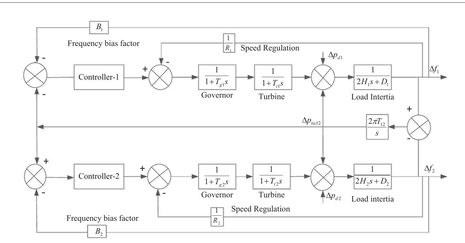 Sambariya and Nath; BJMCS, 18(5): 1-19, 2016; Article no. BJMCS.22899  In this paper, a single area system and an interconnected power system with two-areas have taken into consideration. The system model consists of a governor, non reheat turbine and load-inertia in a transfer function form and speed regulation constant and frequency bias factor are the feedback to the frequency output, there is a frequency deviation in isolated system given as Af, in two- area system are two frequency deviation Af; for area-1 and Af2 for area-2. The power demand increment for area-1 is AP;; and for area-2 is AP), this power demand is given in step load form. The area control error (ACE) for the two area is given two the controller. The fuzzy logic controller is used for controlling the frequency and power deviation in single and two are system. Designed fuzzy logic controller has forty nine rules and seven membership functions are used for each input and output. The triangular membership function is used for the controller and centroid method is used for defuzzification [13, 14]. 