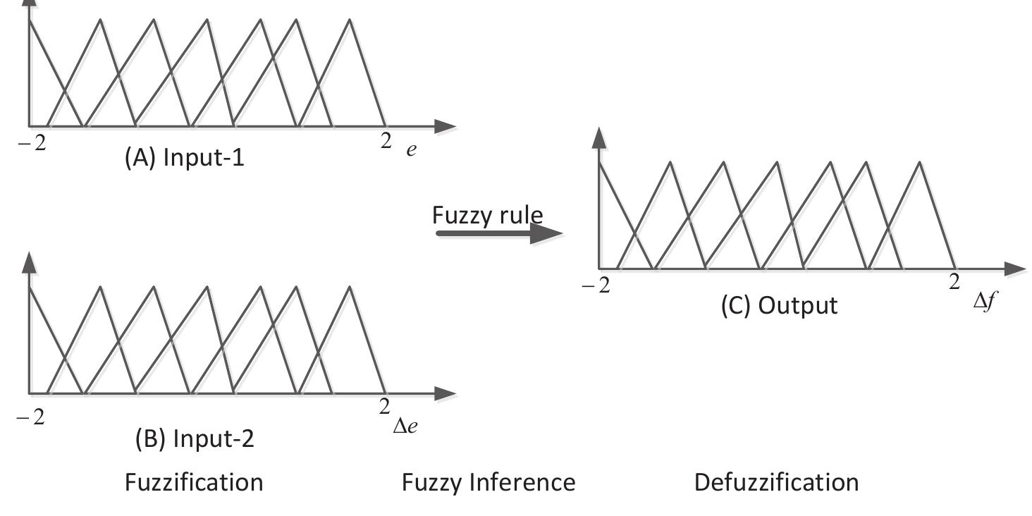 Fig. 6. Membership function for load frequency control  Fig. 5. Block diagram representation of fuzzy logic controller 