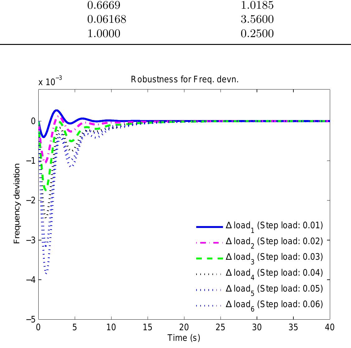 Fig. 7. Frequency deviation of single-area (Af) for different loading condition 