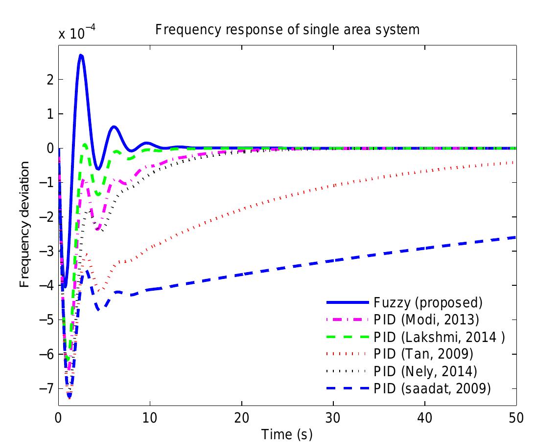 Fig. 8. Frequency deviation of proposed fuzzy logic for single area (Af) compared with PID controller  Sambariya and Nath; BJMCS, 18(5): 1-19, 2016; Article no. BJMCS.22899 