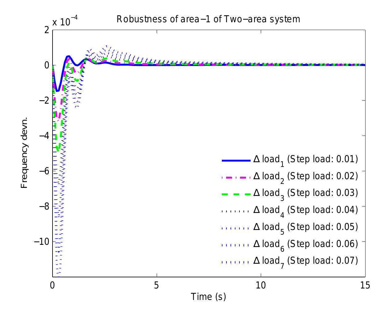 Fig. 9. Frequency deviation of two area (Af) for different loading condition  Sambariya and Nath; BJMCS, 13(5): 1-19, 2016; Article no. BJMCS.22899 