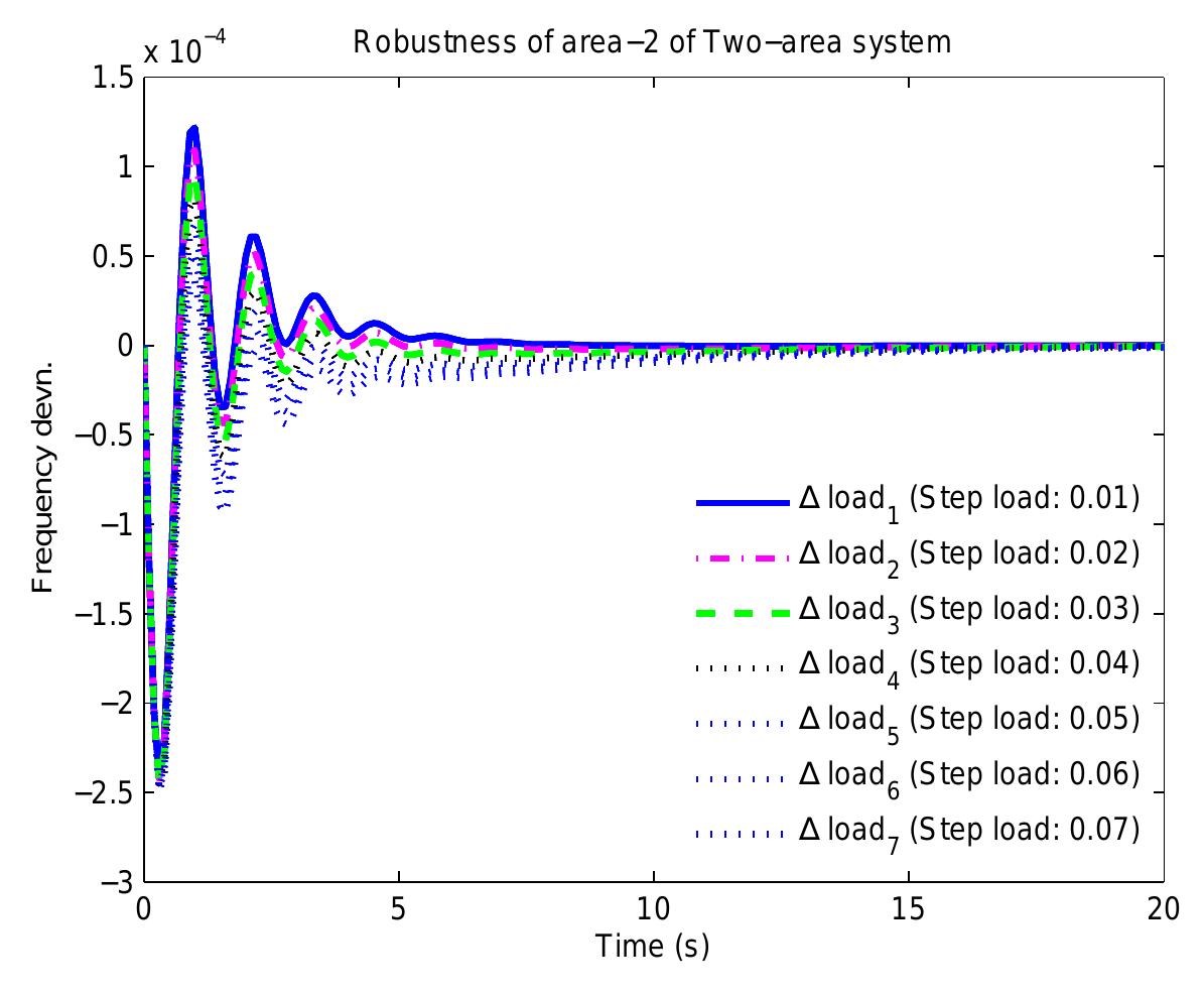 Fig. 10. Frequency deviation of two area (Af2) for different loading condition 