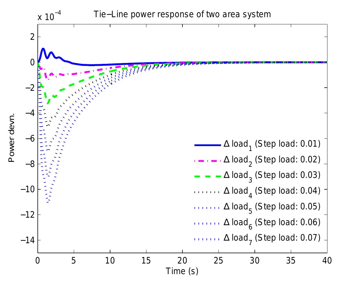 Fig. 11. Tie-line power deviation of two area (APj2) for different loading condition  Sambariya and Nath; BJMCS, 13(5): 1-19, 2016; Article no. BJMCS.22899 