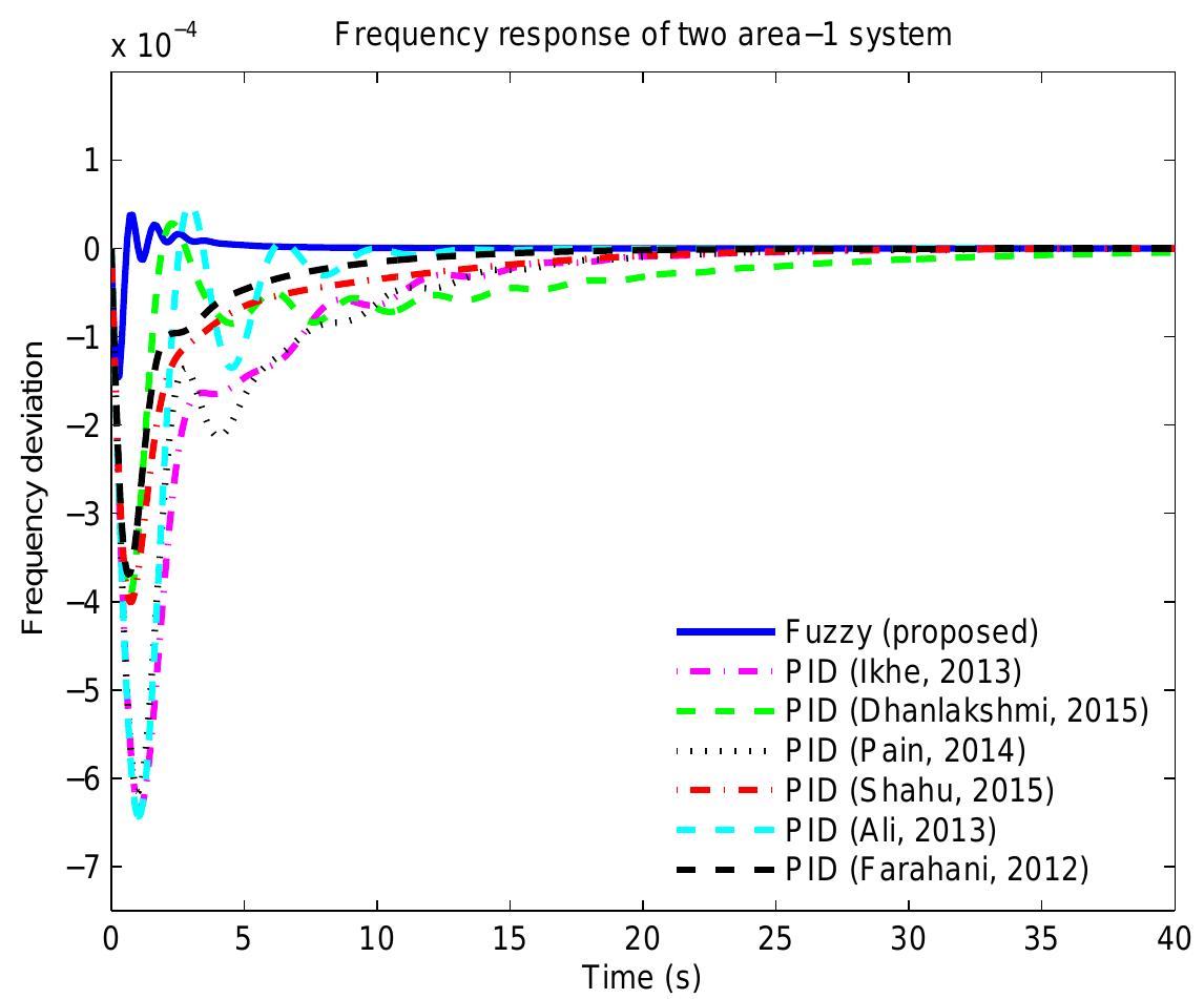 Fig. 12. Frequency deviation of two-area (Afi) compared with PID 