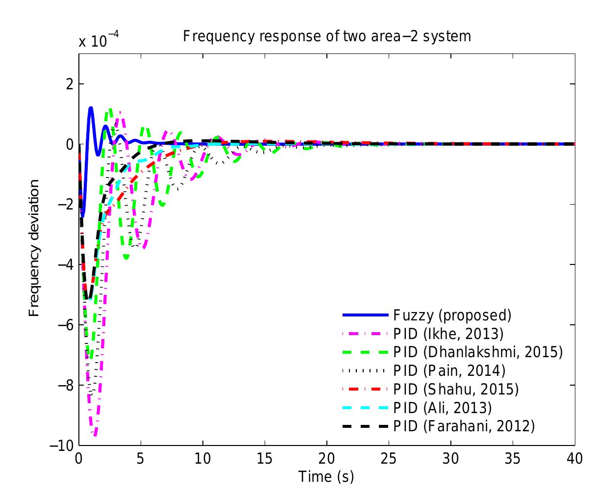 Fig. 13. Frequency deviation of two-area (Af2) compared with PID  Sambariya and Nath; BJMCS, 138(5): 1-19, 2016; Article no. BJMCS. 22899 