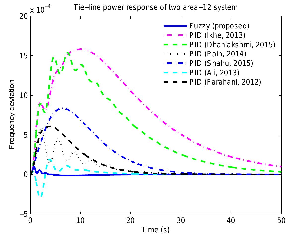 Fig. 14. Power deviation of Tie-line for two-area (AP 2) compared with PID 