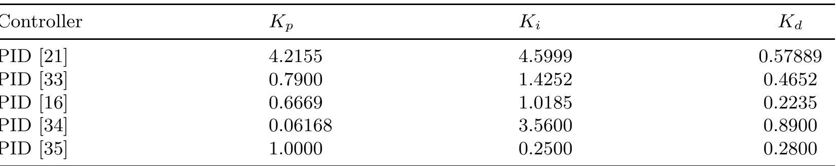 Table 3. Comparing PID parameters in literature for single-area power system 