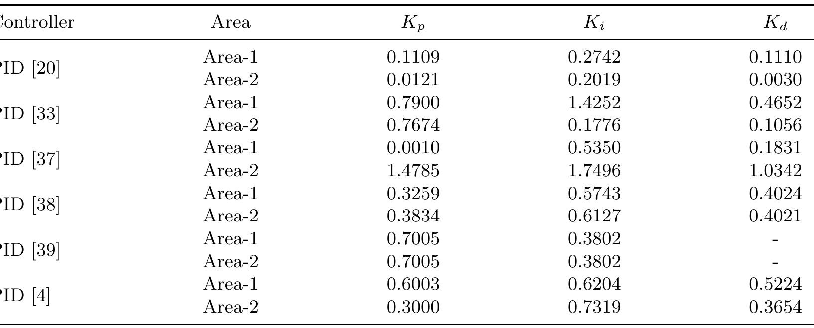 Table 4. Comparing PID parameters in literature for two-area power system  Table 5. Frequency deviation (Af) of two-area for LFC of proposed-fuzzy and PID controller 
