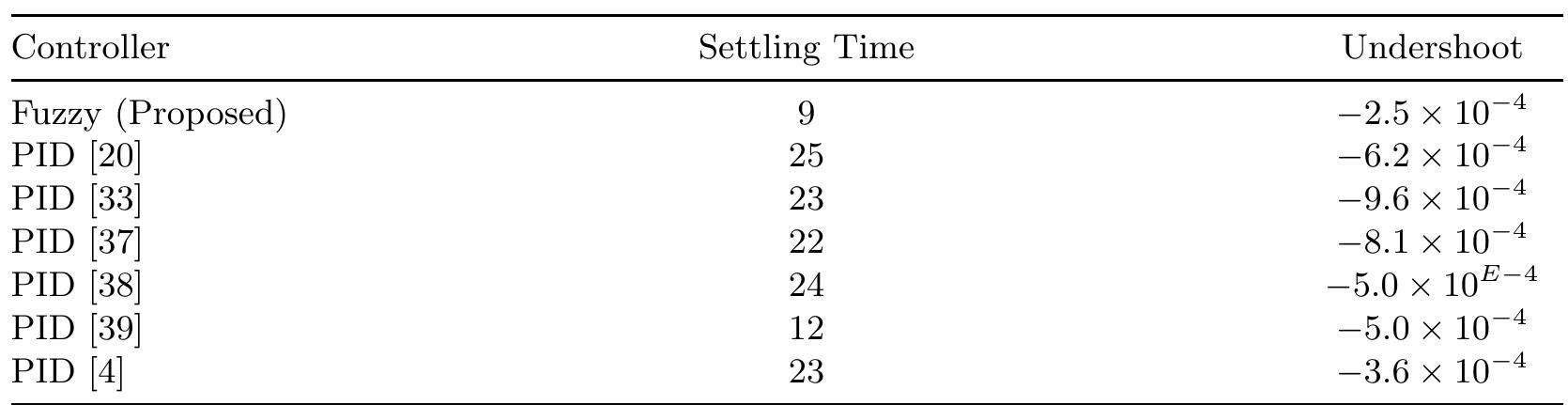 Table 6. Frequency deviation (Af2) of two-area for LFC of proposed-fuzzy and PID controller  Table 7. Tie-Line power deviation (APi2 ) of two-area for LFC of proposed-fuzzy and PID controller 