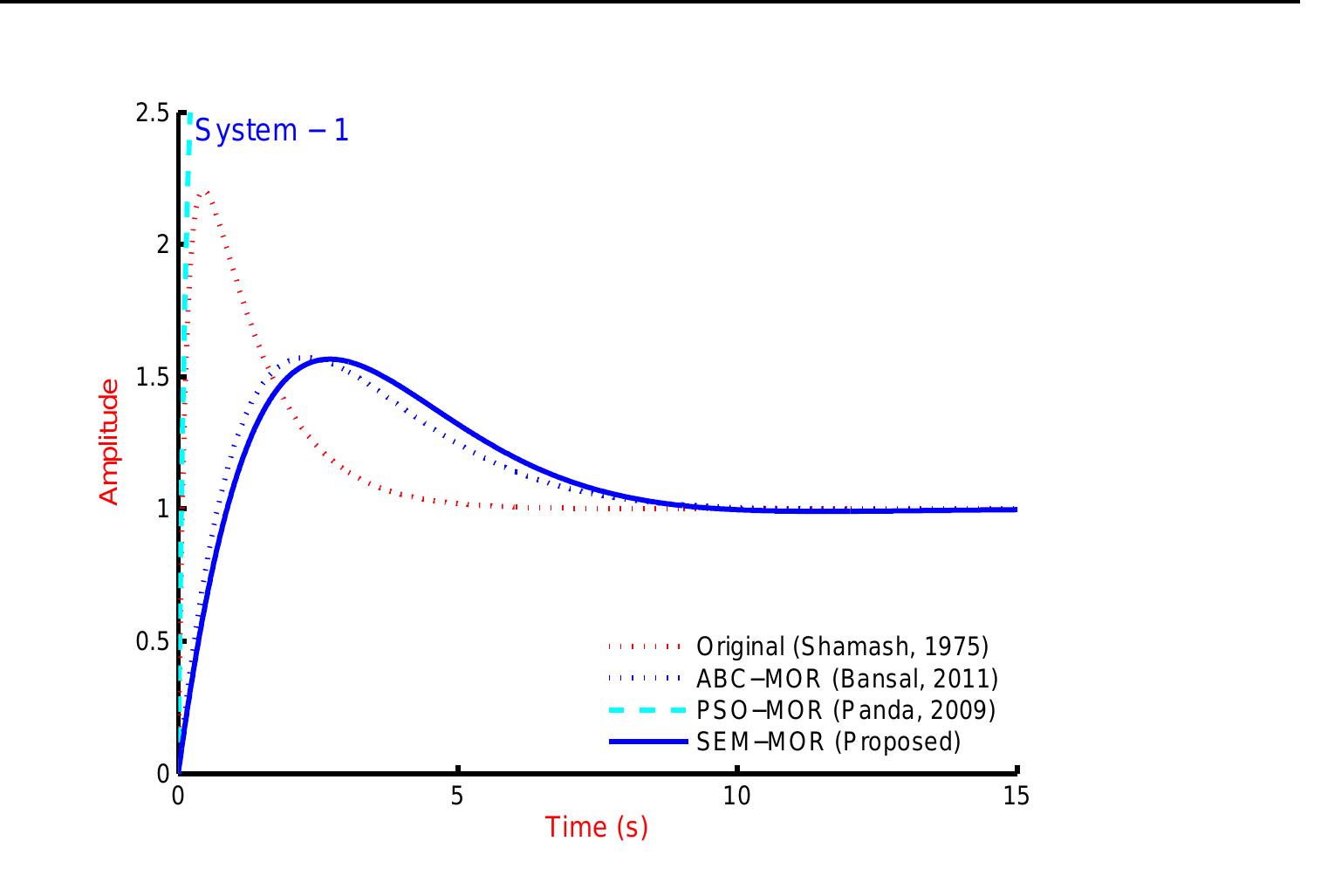 Fig. 1. Step response of original system as in Eqn. 3.1, ROM as in Eqns. 3.2 - 3.3 and proposed ROM using Stability equation method as in Eqn. 3.27  Sambariya and Arvind; BJMCS, 138(5): 1-15, 2016; Article no. BJMCS. 23243  Table 1. Step response information of original system, ROM systems in literature and proposed ROM of system as system - 1 