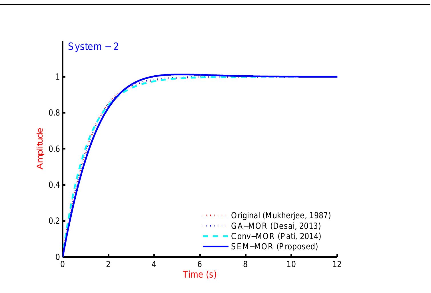fig. 2. Step response of original system as in Eqn. 3.28, ROM as in Eqns. 3.29 - 3.30 and proposed ROM using Stability equation method as in Eqn. 3.35  Sambariya and Arvind; BJMCS, 13(5): 1-15, 2016; Article no. BJMCS.238243 