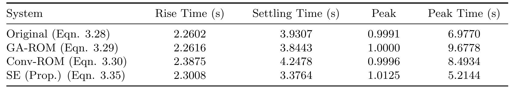 Table 2. Step response information of original system, ROM systems in literature and proposed ROM of system as System - 2  3.1 ROM by methods in literature 