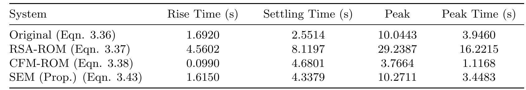 The denominator of the system - 3 is represented as in Eqn. 3.41 with its even and odd terms of powers of s operator. 