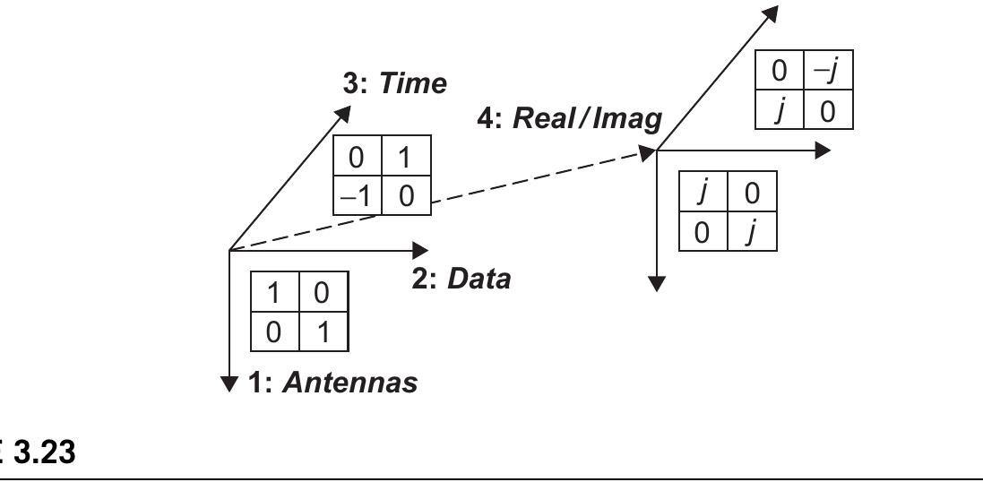 PDF) MIMO from theory to impelementation