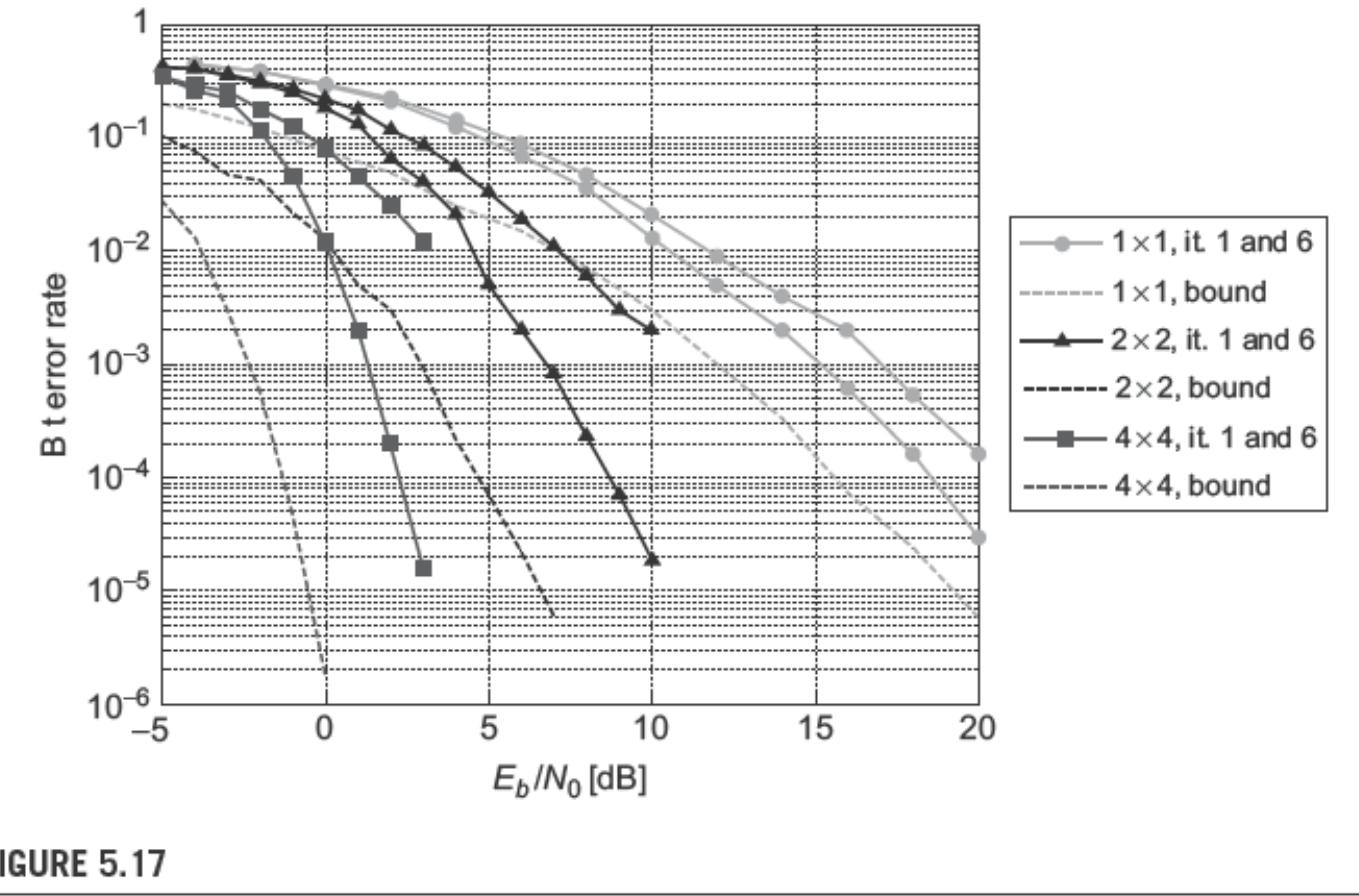 PDF) MIMO from theory to impelementation