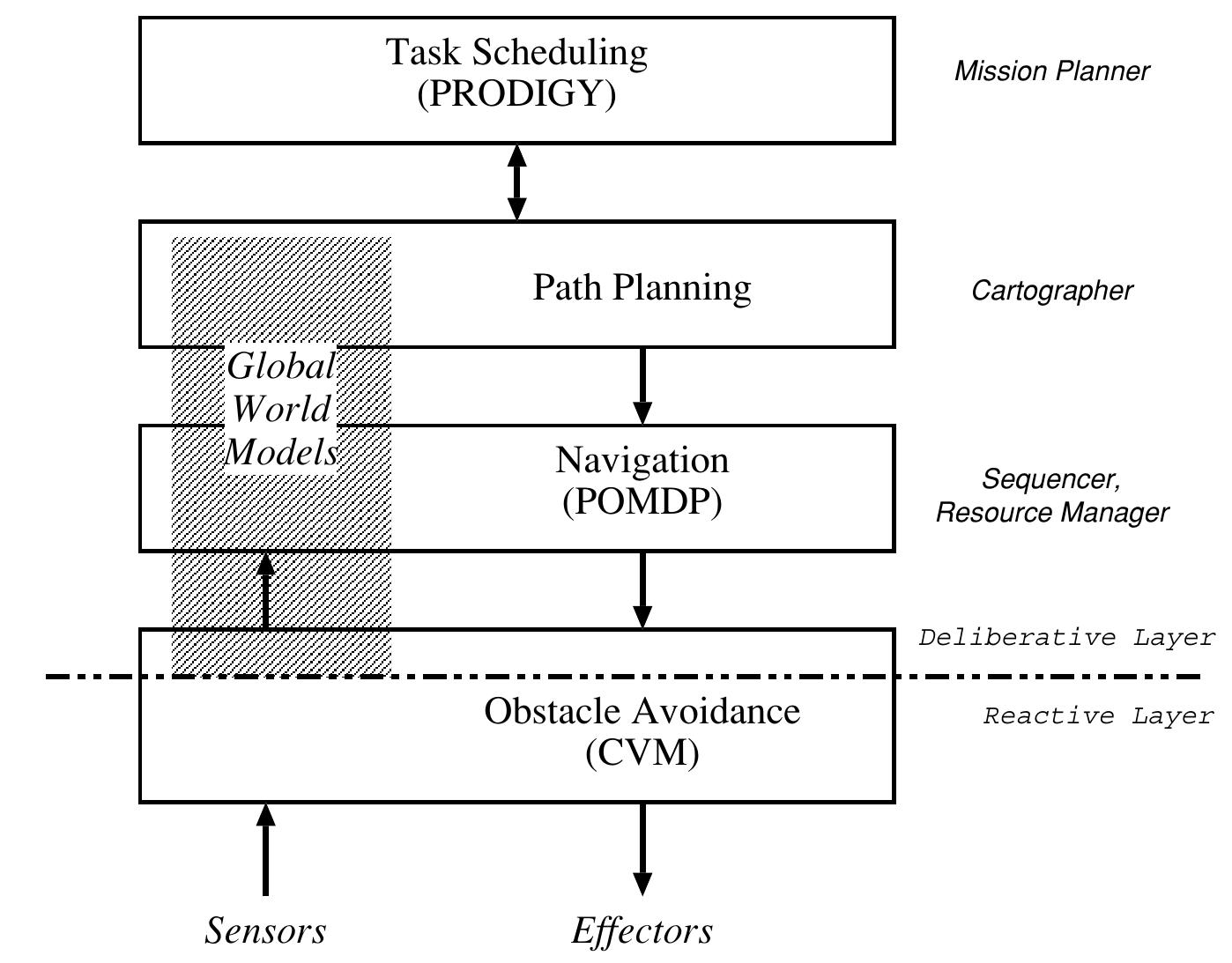 Task Control System Design 10 layout of the task control architecture.