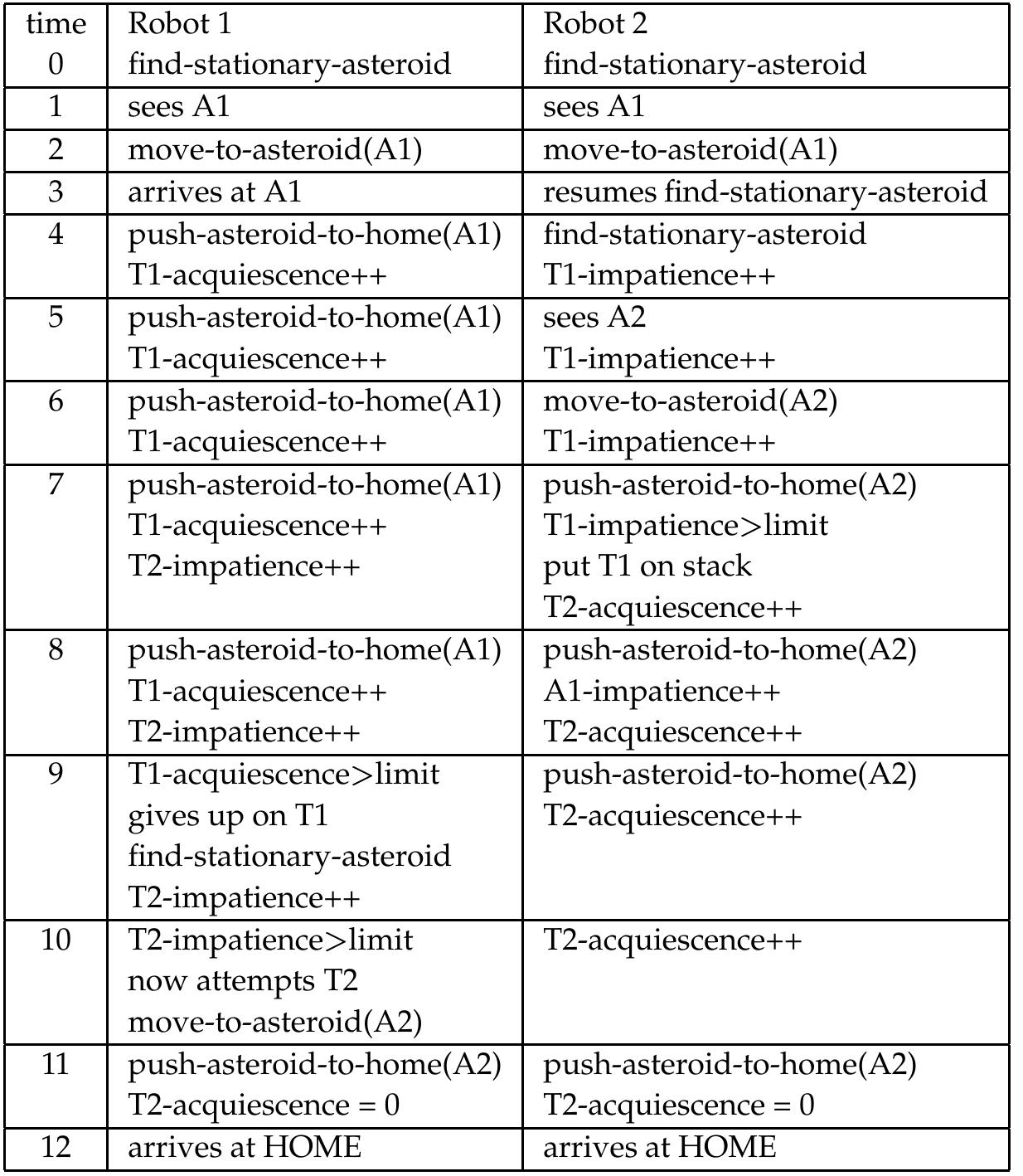 Basic Robotics Table Table 20 - Introduction to Robotics AI
