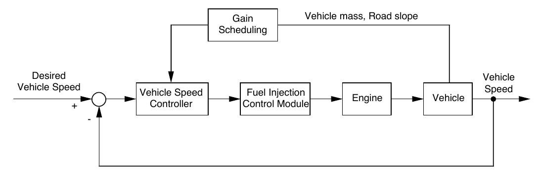 Figure 11 - from Validation and Use of SIMULINK Integrated,