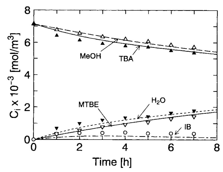 Figure 2. Concentration profiles with time at T = 318 K. 