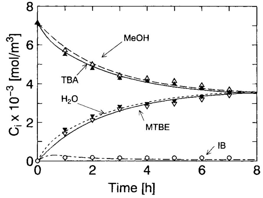 Figure 3. Concentration profiles with time at W = 20 g 