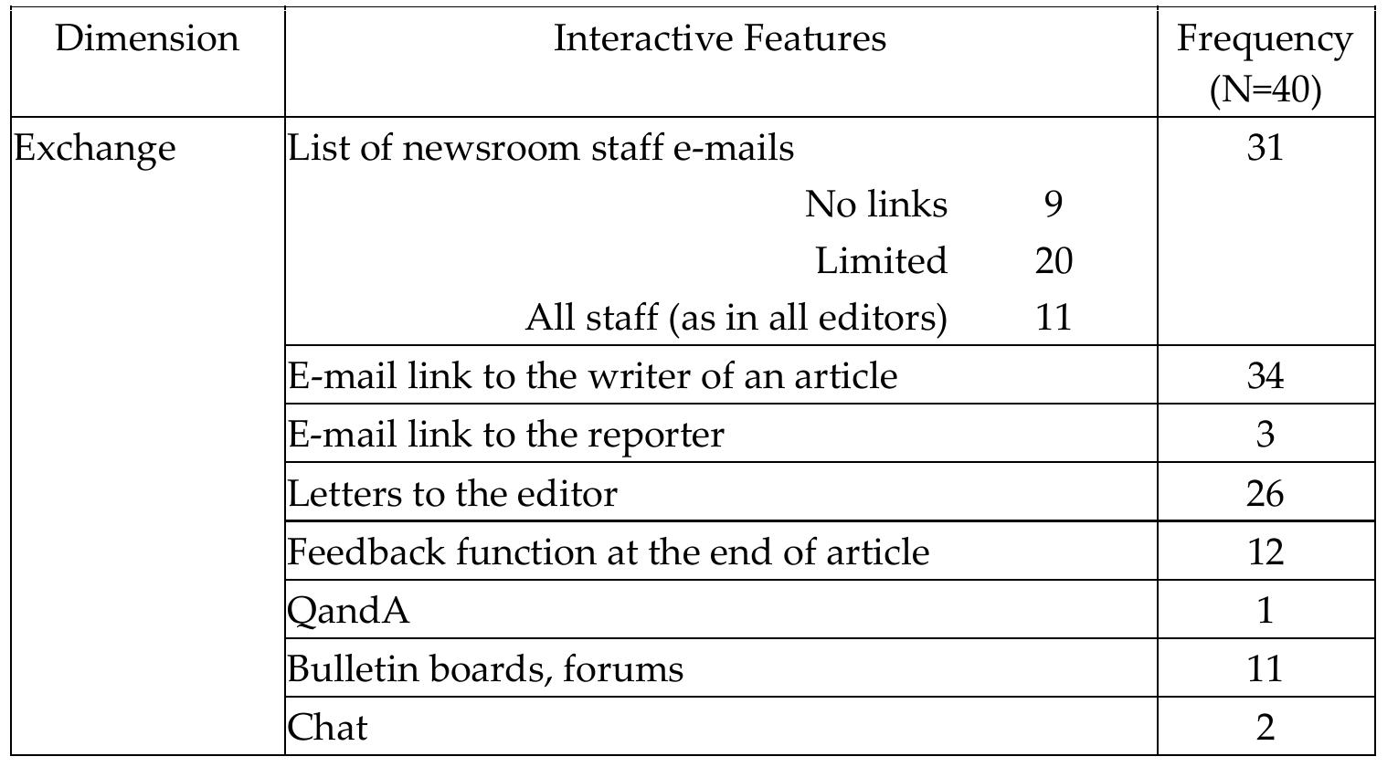 In exchange dimension, although letters-to-the-editor feature was found in twenty-six sites, only Hurriyet, Milliyet and Vakit displayed those letters.  Table 2: Use of interactive features in the exchange dimension 