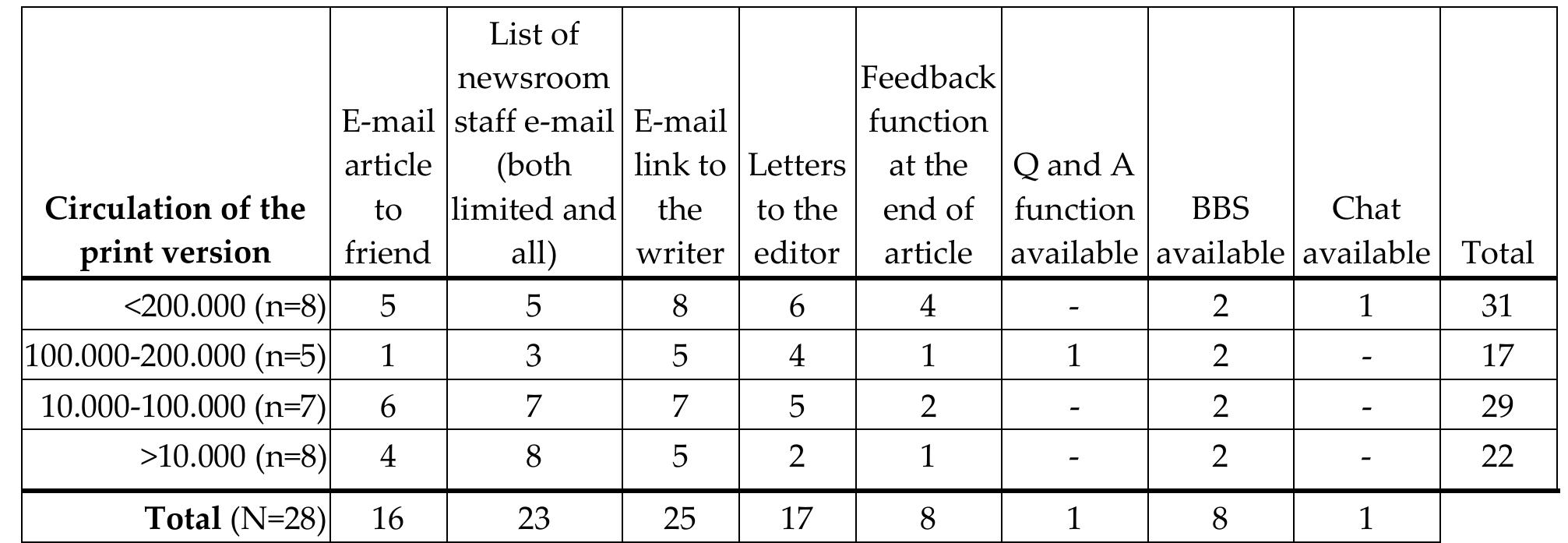 Through the distribution of interactive options according to circulation categories, it seemed that the first and the third categories provided the most options. While the third category represents mostly  (10.000-100.000) independent newspapers, the category of <200.000 contained most of the chain/affiliated papers. 