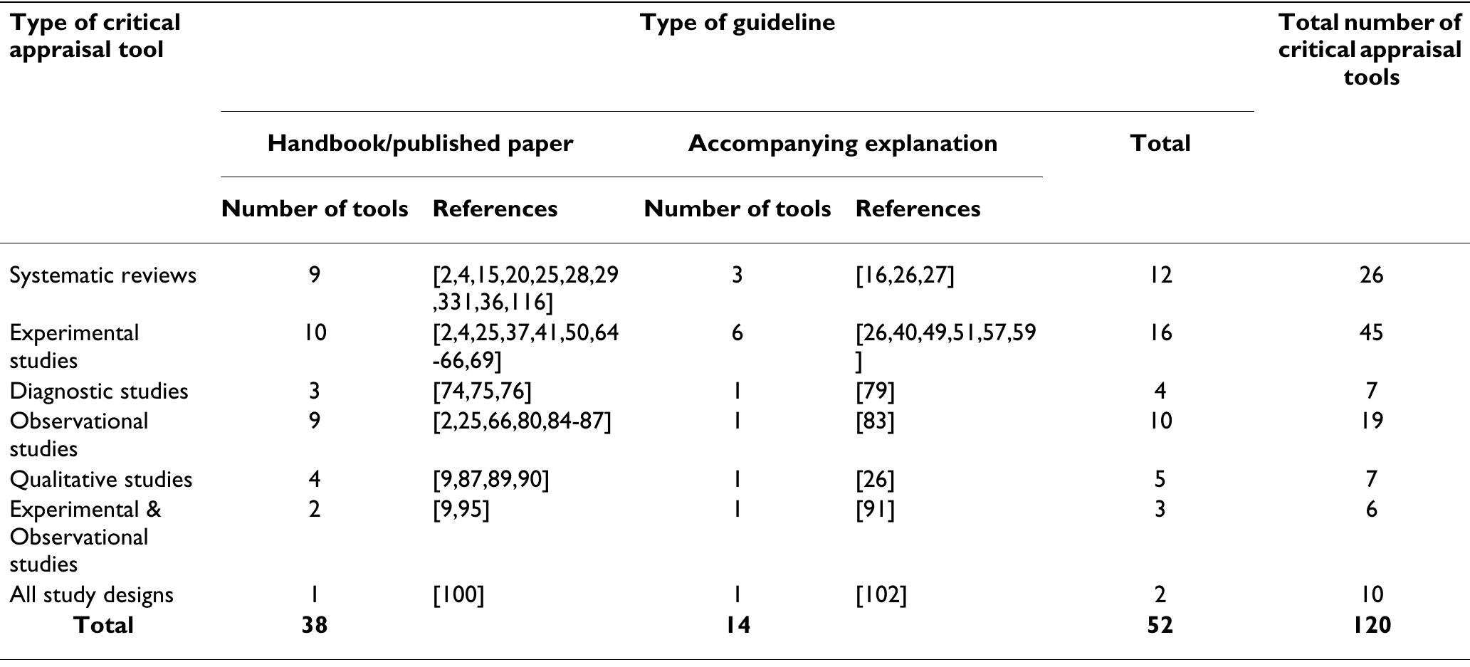 (PDF) A systematic review of the content of critical appraisal tools