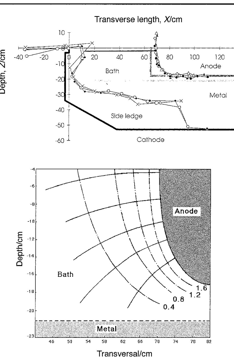 Figure 3 - from Current distribution in aluminium