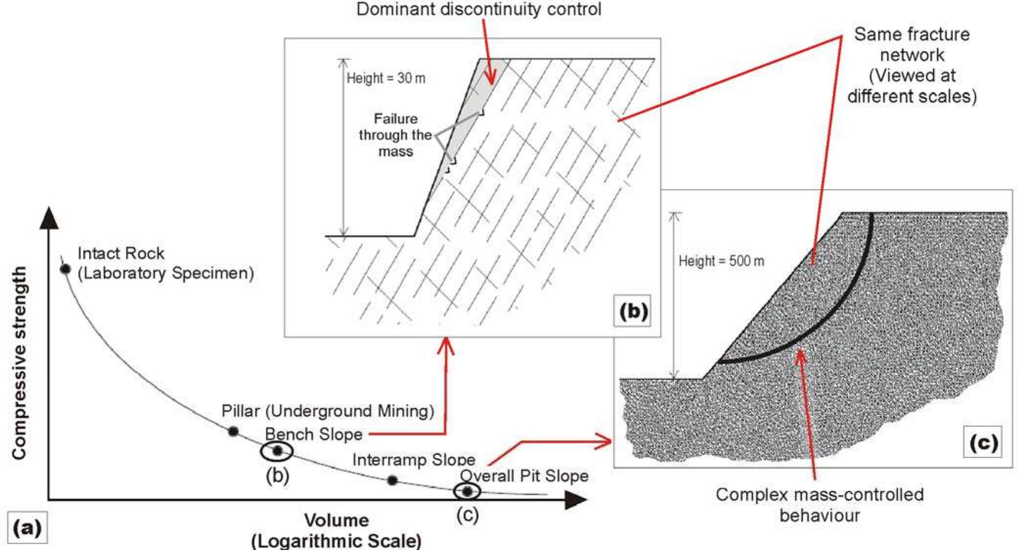 Step Path Failire Rel. effects of scale on rock strength (a), demonstrating