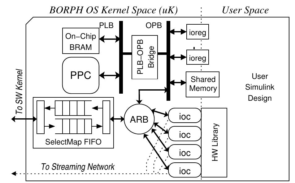 Hsc Server Figure 3 - File system access from reconfigurable FPGA