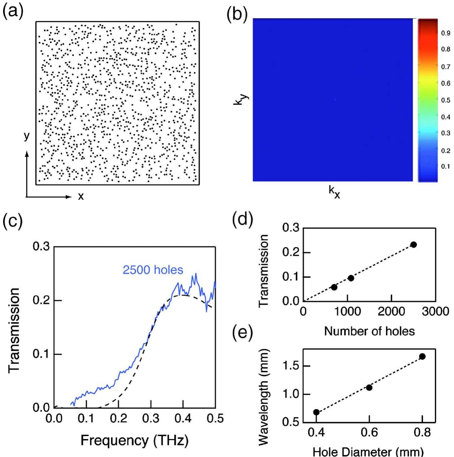 (PDF) Terahertz transmission properties of quasiperiodic and aperiodic ...
