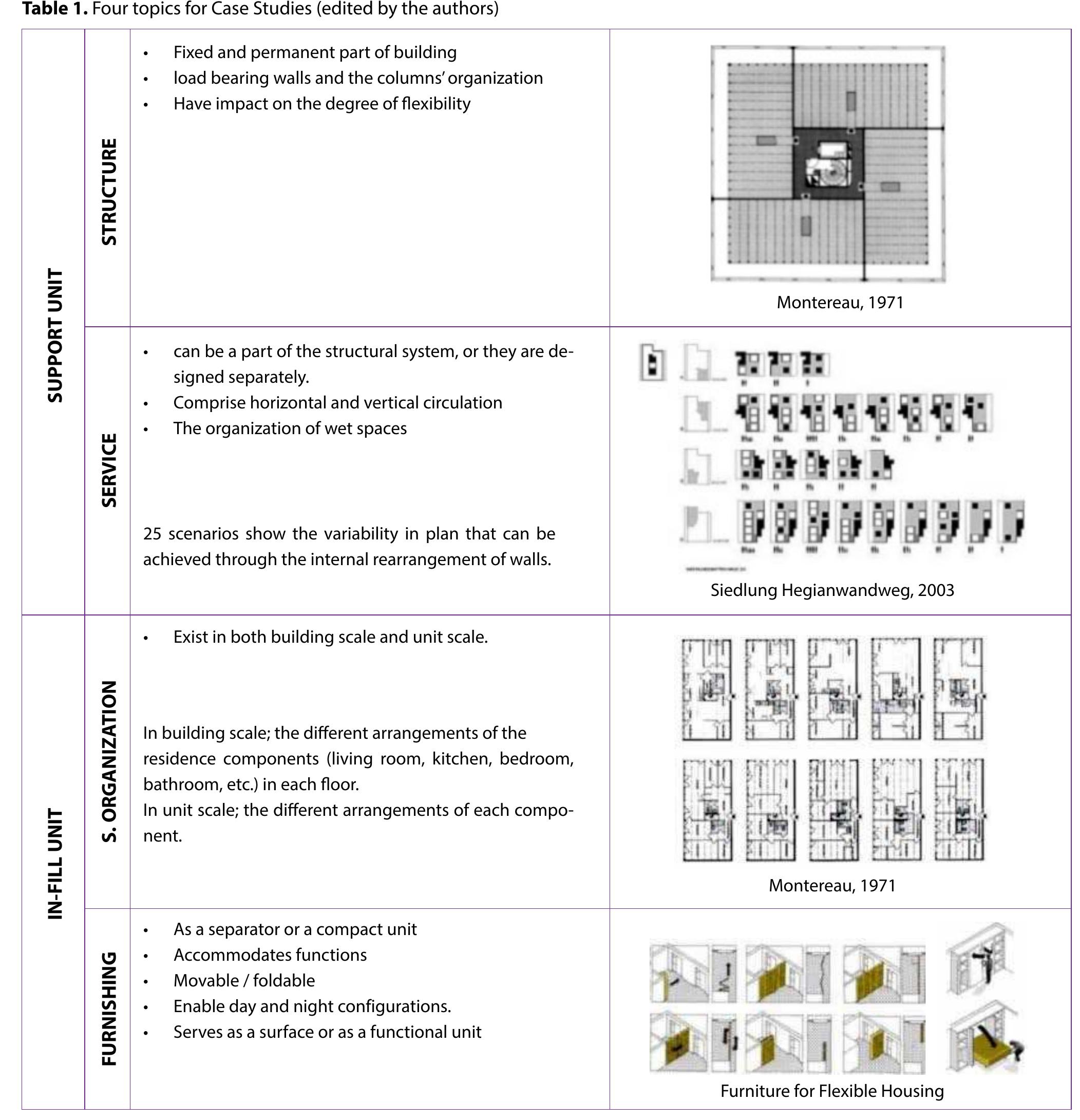 Case Studies  design principles of these units (support and infill) in “open building” system, thousands of dwelling pro- duction in Europe, in the States, in Japan and in China has been performed. 