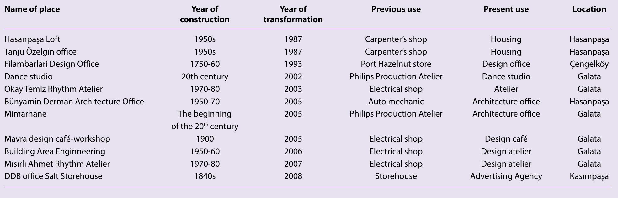 Table 2. Lofts in Istanbul (edited by the authors) 