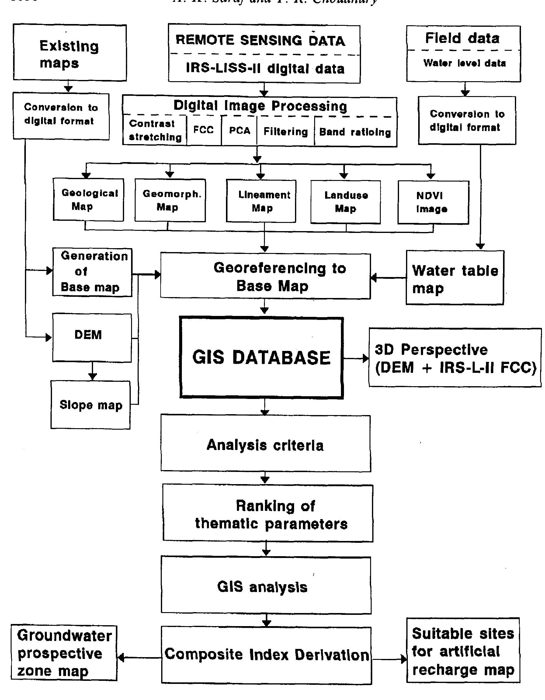 Gis Flowchart Examples Flow chart showing data flow and different gis analysis