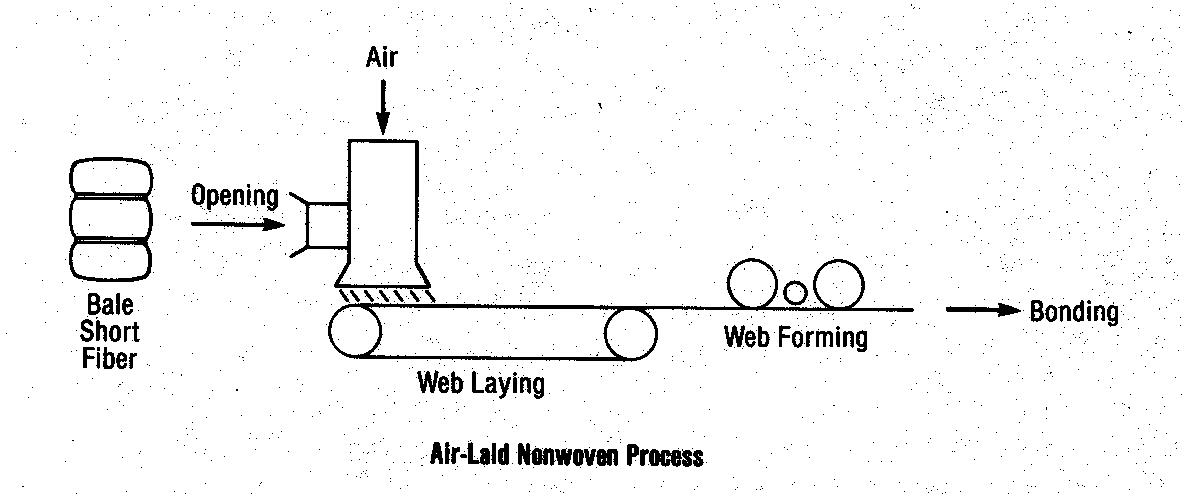 Air-laid nonwovens: fabrics made by an air-forming process
