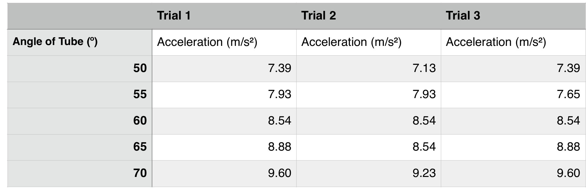 (PDF) Physics lab - Angle Affecting Acceleration