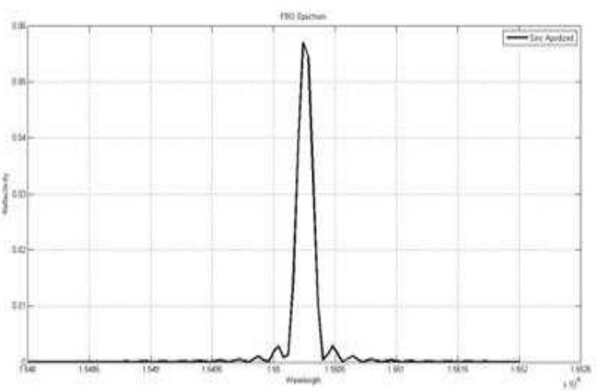 (PDF) A Study on Uniform and Apodized Fiber Bragg Gratings
