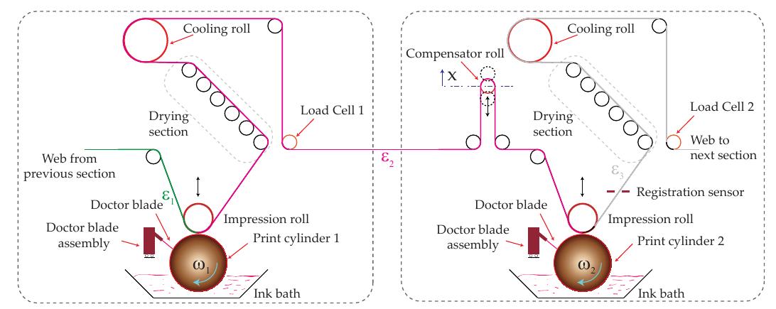 Figure 2 - from Modeling, analysis and control of print
