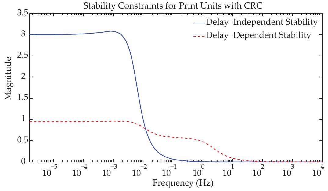 Figure 1 - from Modeling, analysis and control of print
