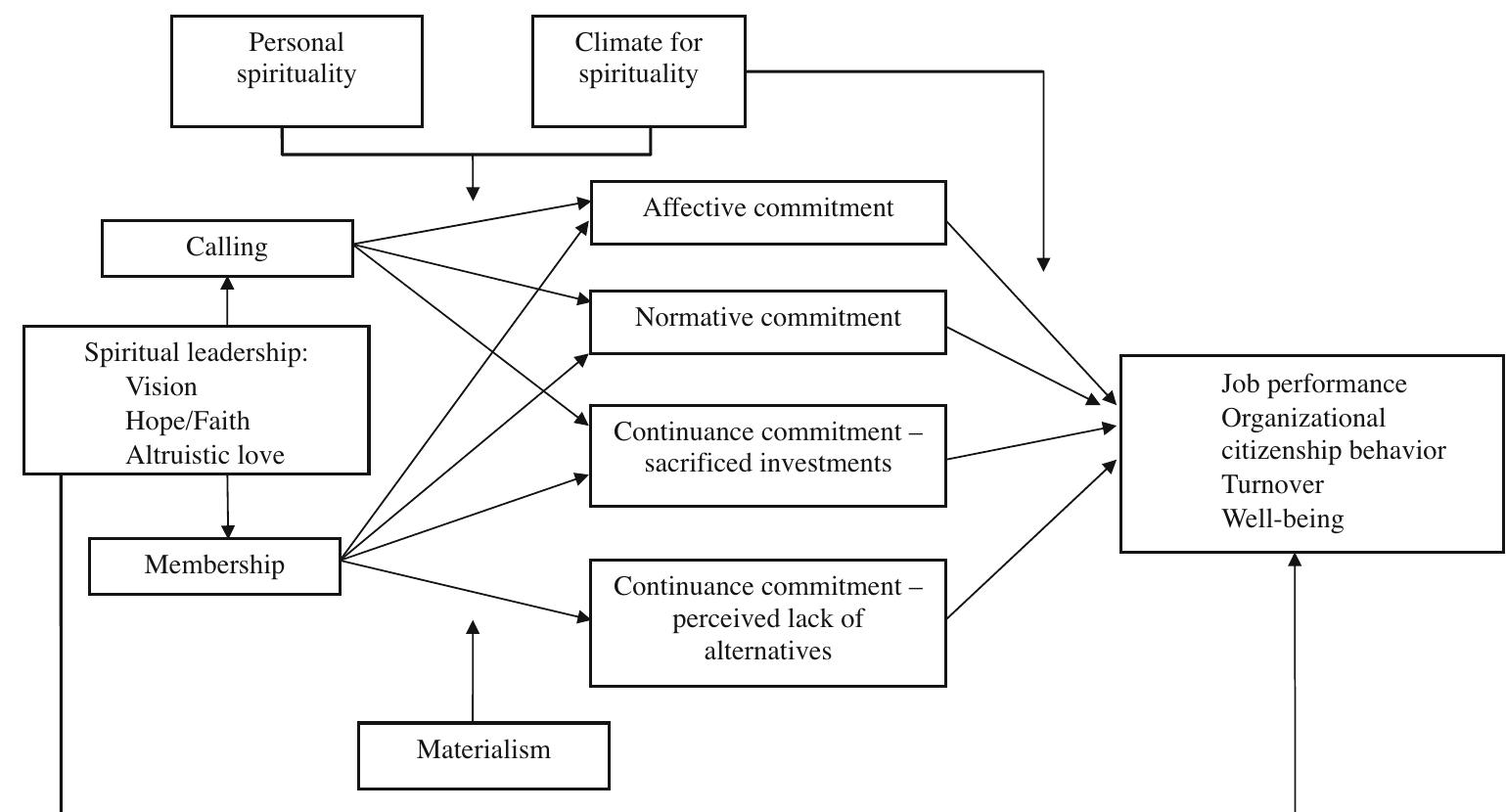 (PDF) Workplace spirituality and organizational commitment: An ...
