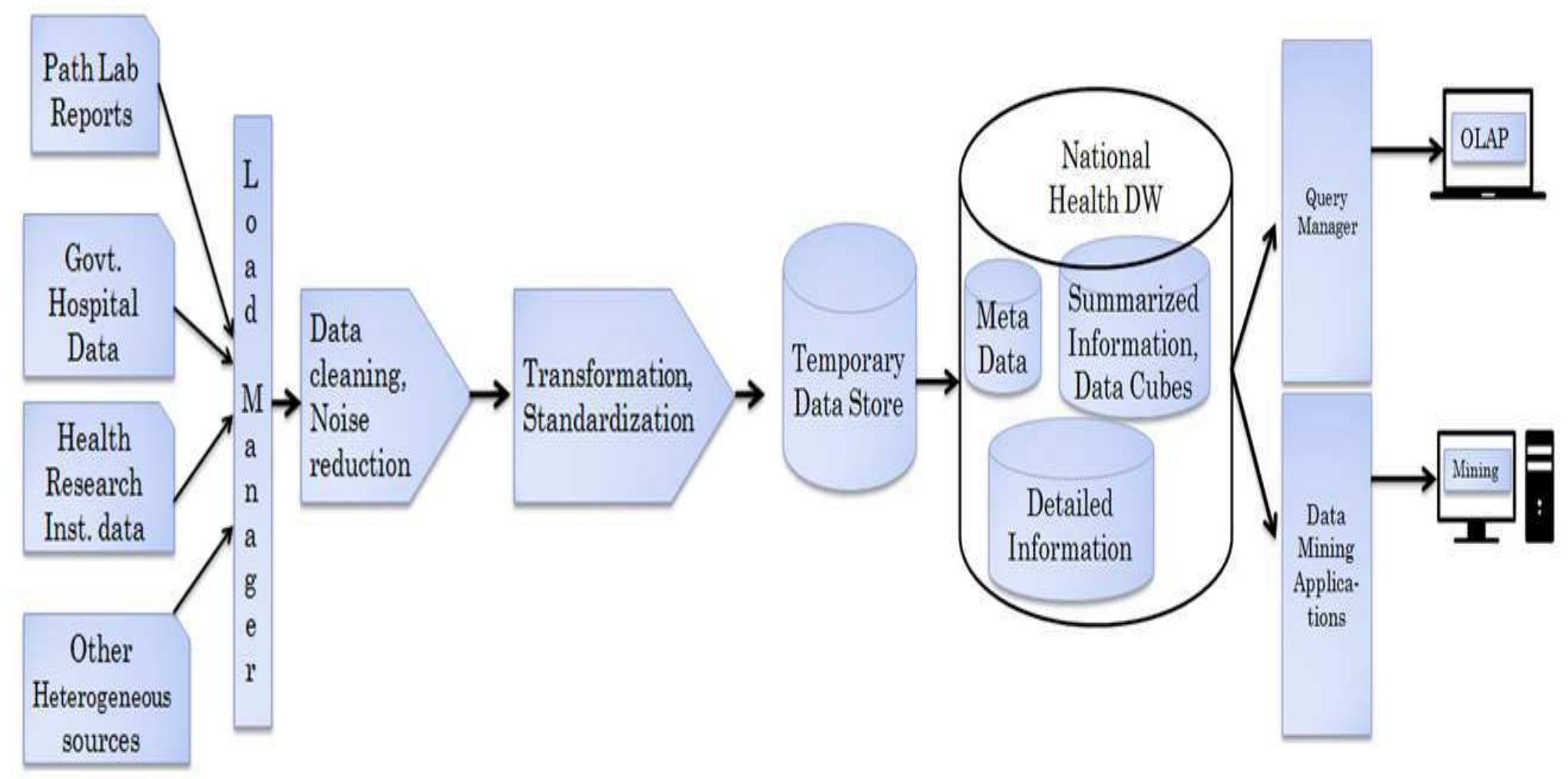 Figure 1 - Development of National Health Data Warehouse for