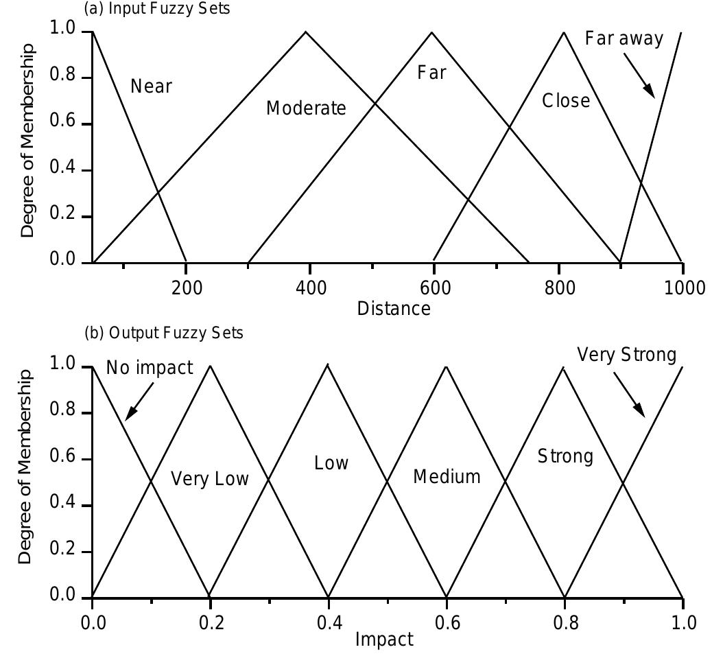 —example fuzzy sets for values of 200m, 400m, 600m