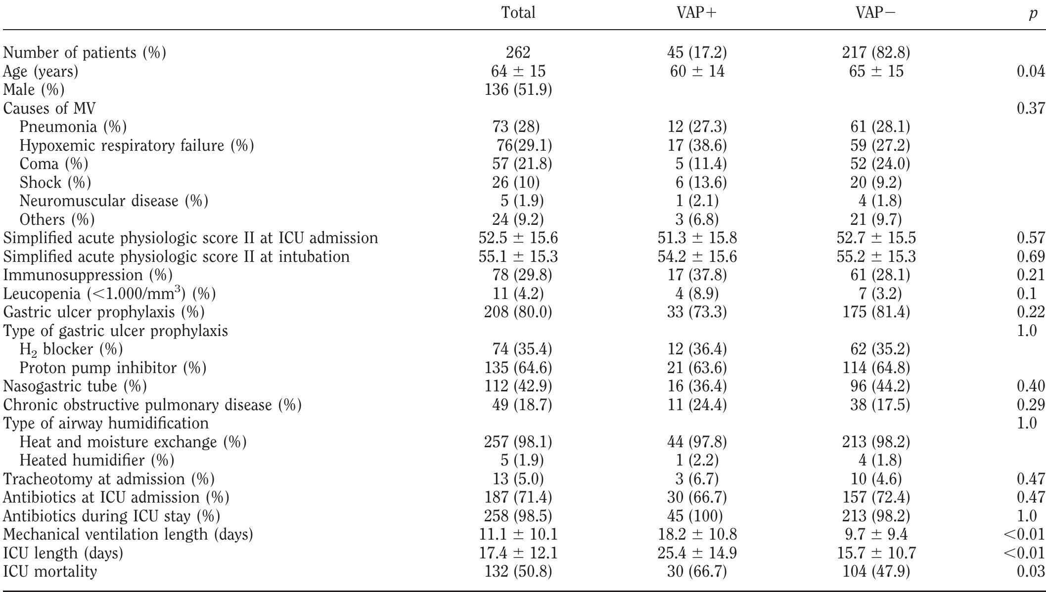 (PDF) Saline instillation before tracheal suctioning decreases the ...