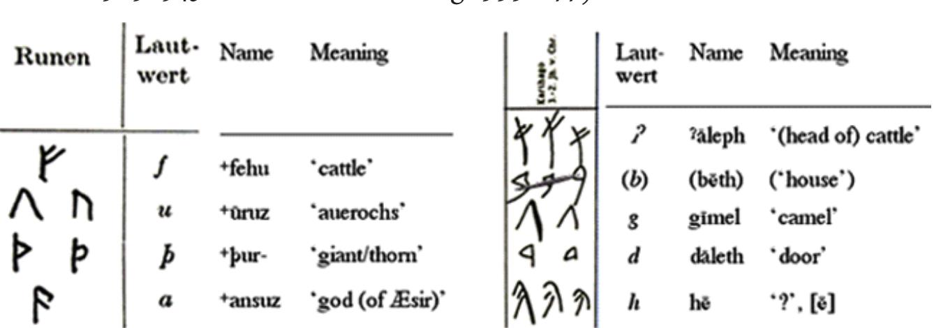 Etruscan Rune Origins of runic writing: A comparison of theories