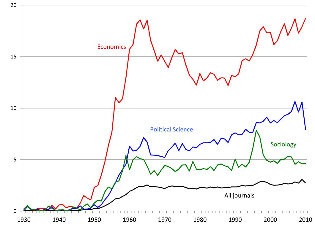 Chart 1. Percentage of articles published in all academic journals in the JSTOR database that contain the term “economic growth”, by discipline, 1930-2010. Source: Own calculations, based on Data for Research, http://dfr,jstor.org 
