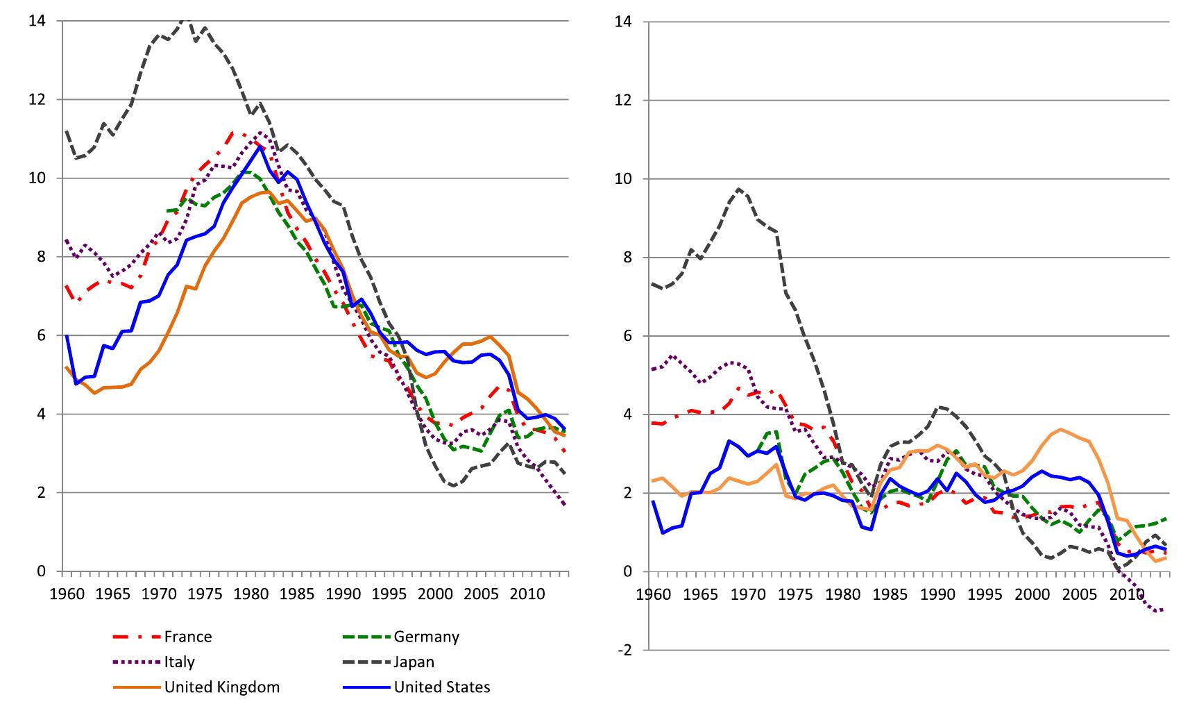 Chart 2. Nominal (left) and real (right) GDP % change on year earlier (rolling 10-year averages) in key OECD countries, 1960-2014 Source: Penn World Tables; The Economist 