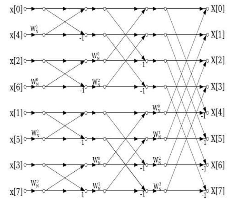 (PDF) Design of 32- Point FFT Algorithm - A Literature Review