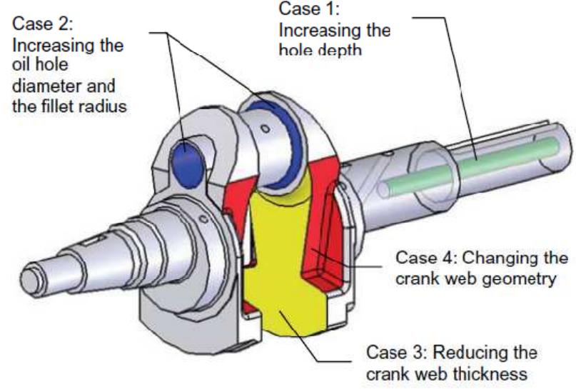 (PDF) STRESS ANALYSIS AND OPTIMIZATION OF CRANKSHAFT UNDER DYNAMIC LOADING