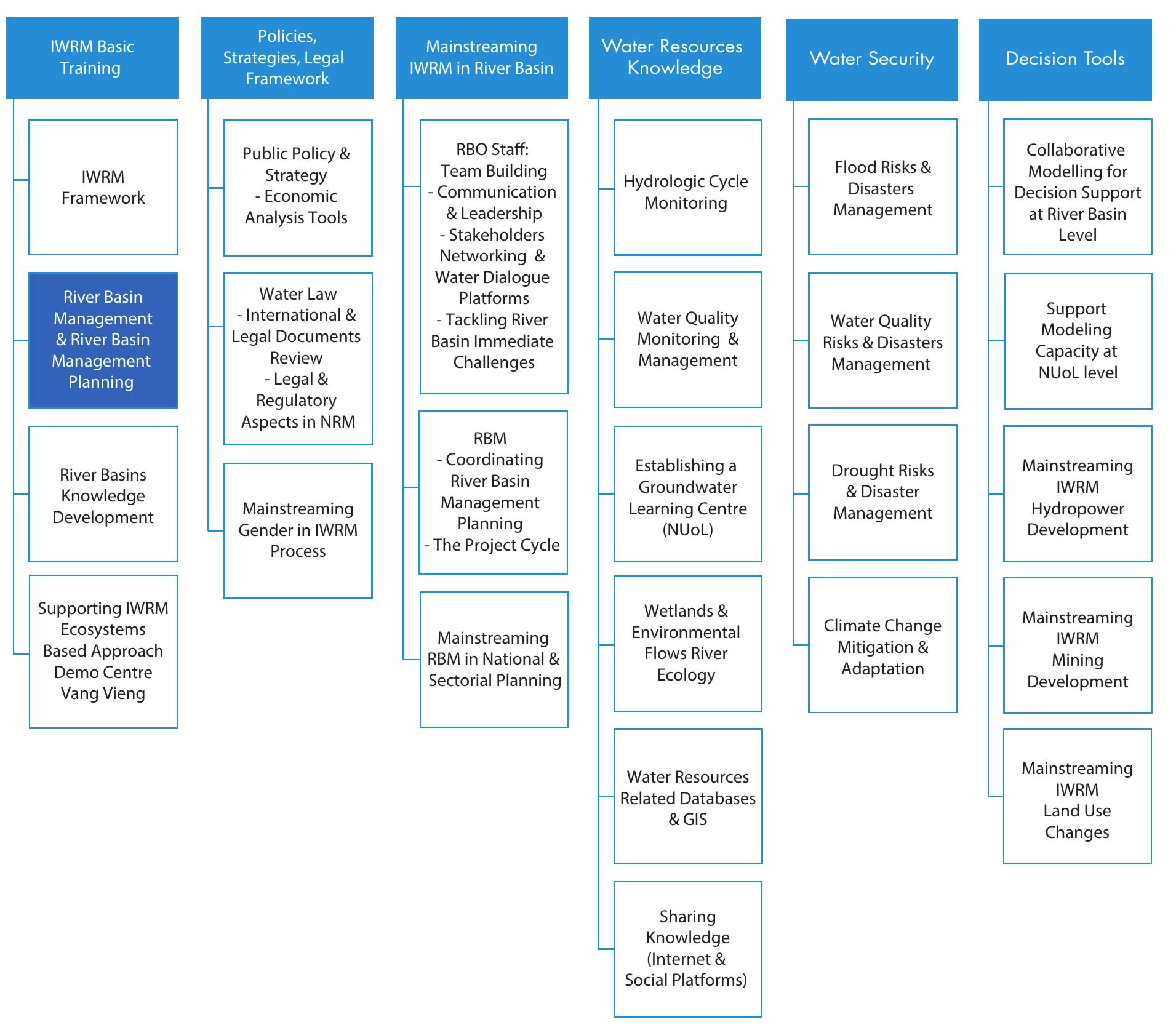(PDF) Training Manual for Lao Integrated Water Resources Management